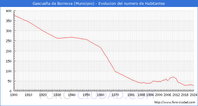 Evolucin de la poblacin desde 1900 hasta 2024