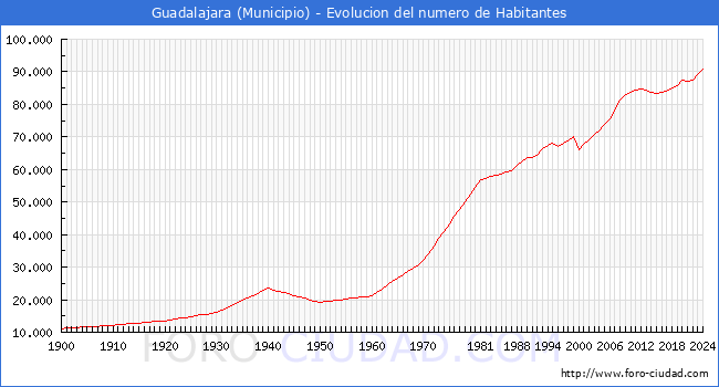 Evolucin de la poblacin desde 1900 hasta 2024