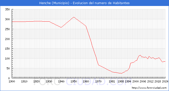 Evolucin de la poblacin desde 1900 hasta 2024