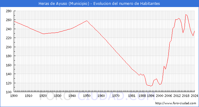 Evolucin de la poblacin desde 1900 hasta 2024