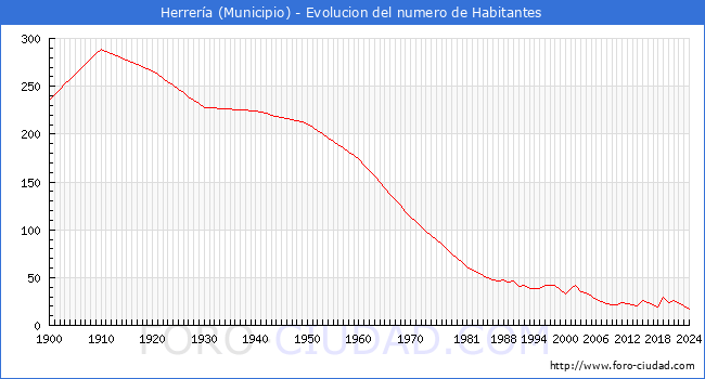 Evolucin de la poblacin desde 1900 hasta 2024