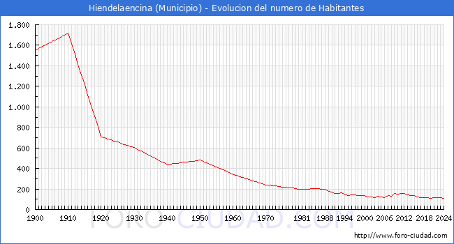 Evolucin de la poblacin desde 1900 hasta 2024