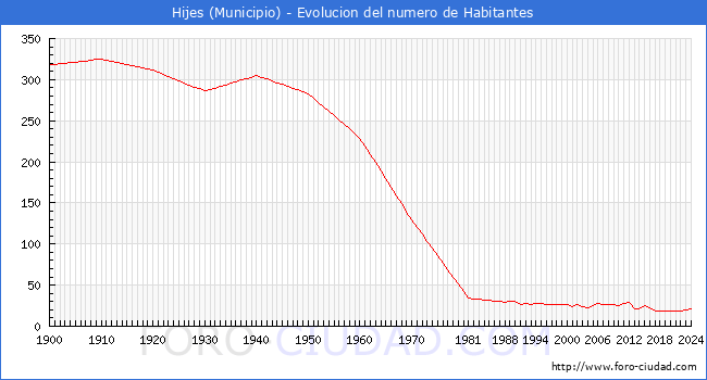 Evolucin de la poblacin desde 1900 hasta 2024