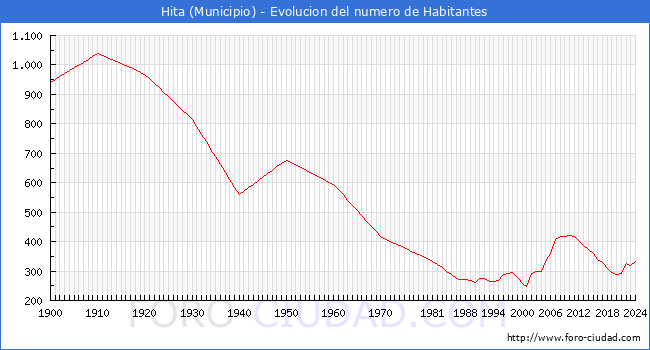 Evolucin de la poblacin desde 1900 hasta 2024