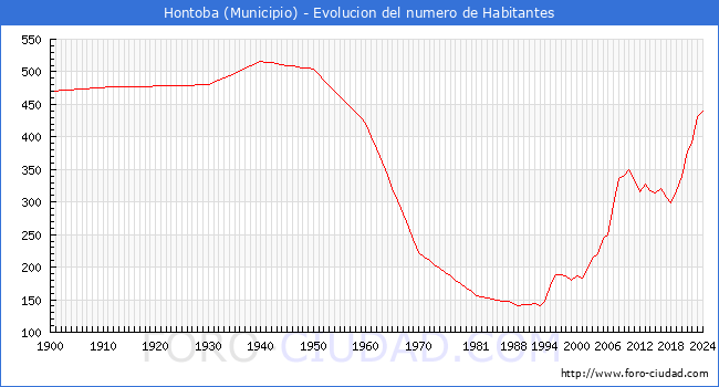 Evolucin de la poblacin desde 1900 hasta 2024