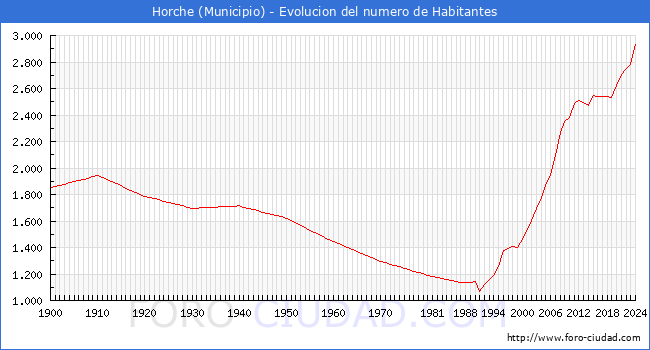 Evolucin de la poblacin desde 1900 hasta 2024