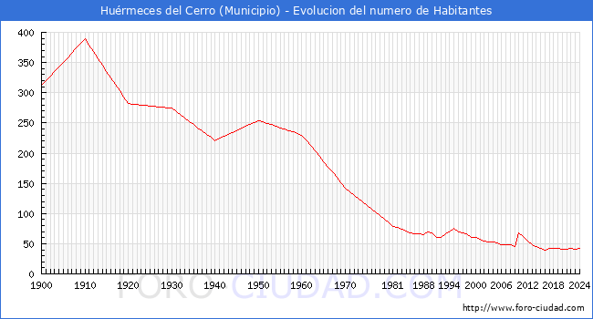 Evolucin de la poblacin desde 1900 hasta 2024