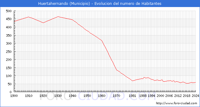 Evolucin de la poblacin desde 1900 hasta 2024