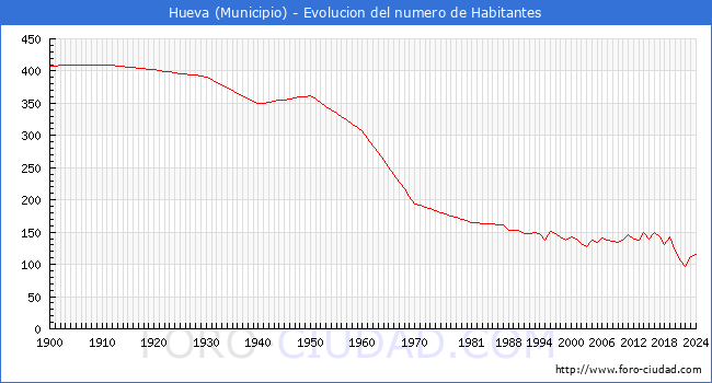 Evolucin de la poblacin desde 1900 hasta 2024