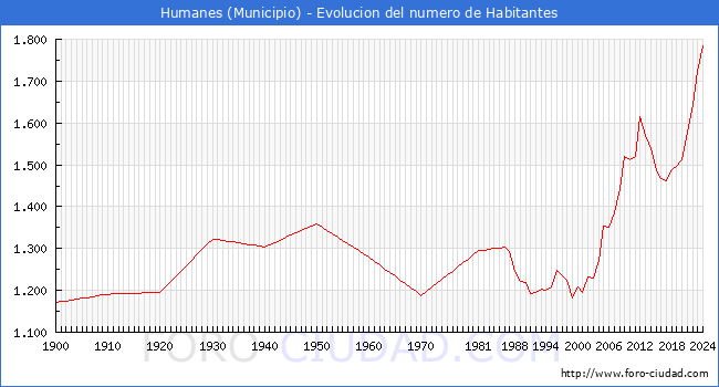 Evolucin de la poblacin desde 1900 hasta 2024