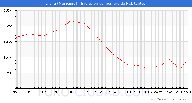 Evolucin de la poblacin desde 1900 hasta 2024