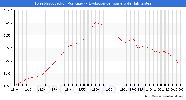 Evolucin de la poblacin desde 1900 hasta 2024