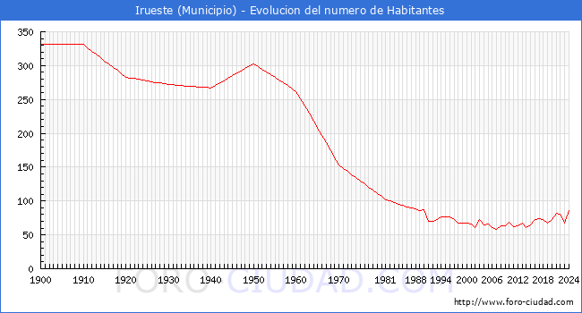 Evolucin de la poblacin desde 1900 hasta 2024