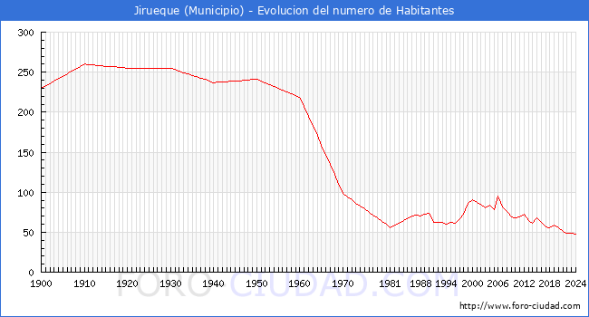 Evolucin de la poblacin desde 1900 hasta 2024