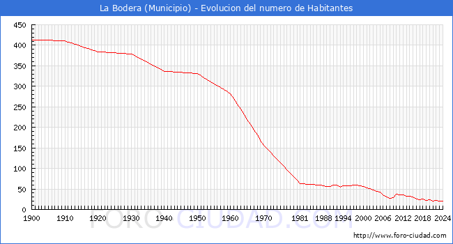 Evolucin de la poblacin desde 1900 hasta 2024