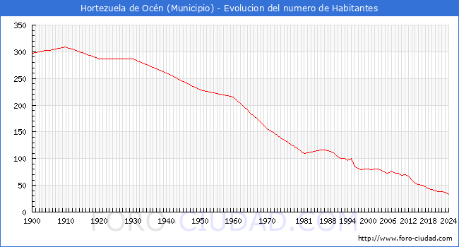 Evolucin de la poblacin desde 1900 hasta 2024
