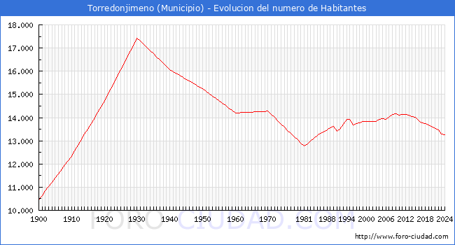 Evolucin de la poblacin desde 1900 hasta 2024