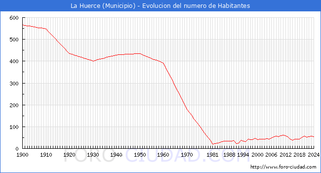 Evolucin de la poblacin desde 1900 hasta 2024