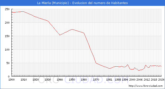 Evolucin de la poblacin desde 1900 hasta 2024