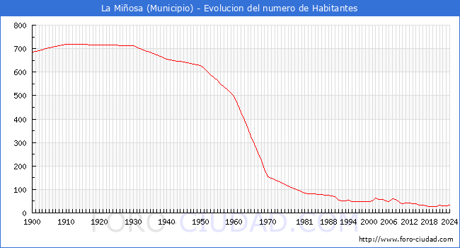 Evolucin de la poblacin desde 1900 hasta 2024