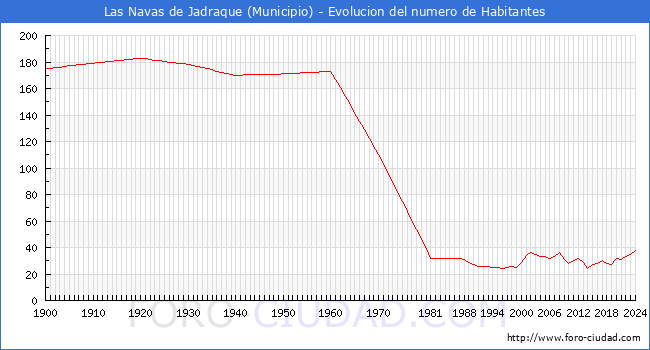 Evolucin de la poblacin desde 1900 hasta 2024
