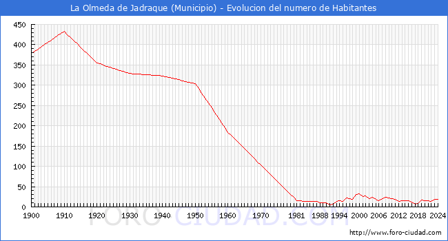Evolucin de la poblacin desde 1900 hasta 2024