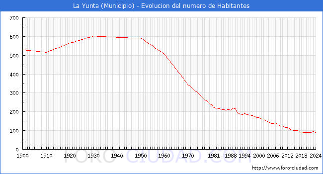 Evolucin de la poblacin desde 1900 hasta 2024