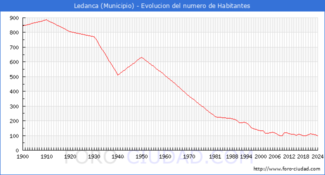 Evolucin de la poblacin desde 1900 hasta 2024
