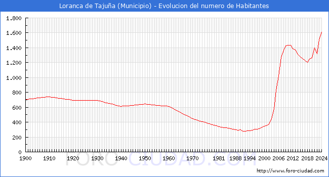 Evolucin de la poblacin desde 1900 hasta 2024