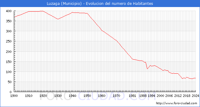 Evolucin de la poblacin desde 1900 hasta 2024