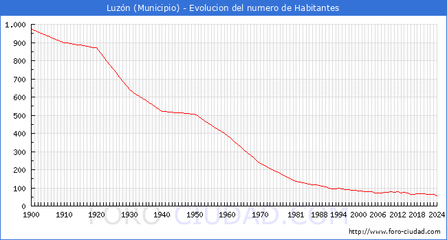 Evolucin de la poblacin desde 1900 hasta 2024