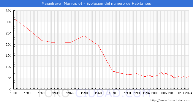 Evolucin de la poblacin desde 1900 hasta 2024
