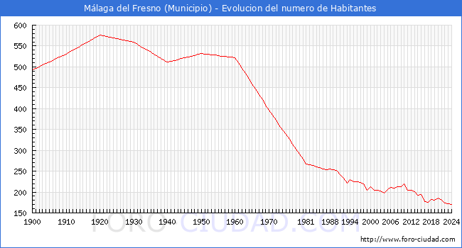 Evolucin de la poblacin desde 1900 hasta 2024
