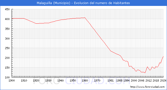 Evolucin de la poblacin desde 1900 hasta 2024