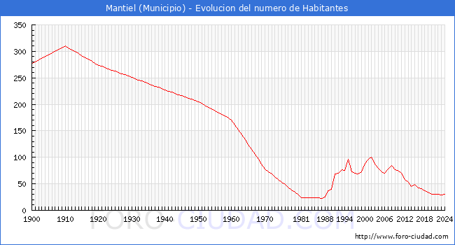 Evolucin de la poblacin desde 1900 hasta 2024