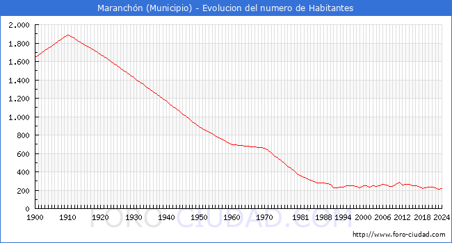 Evolucin de la poblacin desde 1900 hasta 2024