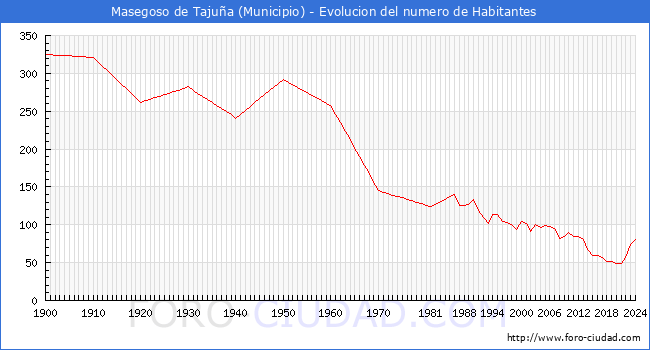 Evolucin de la poblacin desde 1900 hasta 2024