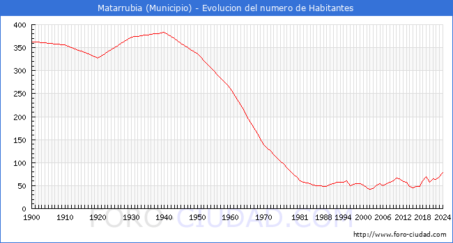 Evolucin de la poblacin desde 1900 hasta 2024