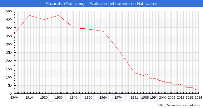 Evolucin de la poblacin desde 1900 hasta 2024