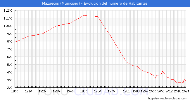 Evolucin de la poblacin desde 1900 hasta 2024