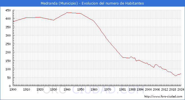 Evolucin de la poblacin desde 1900 hasta 2024