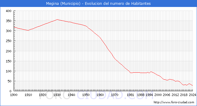 Evolucin de la poblacin desde 1900 hasta 2024