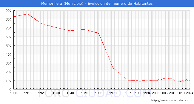 Evolucin de la poblacin desde 1900 hasta 2024