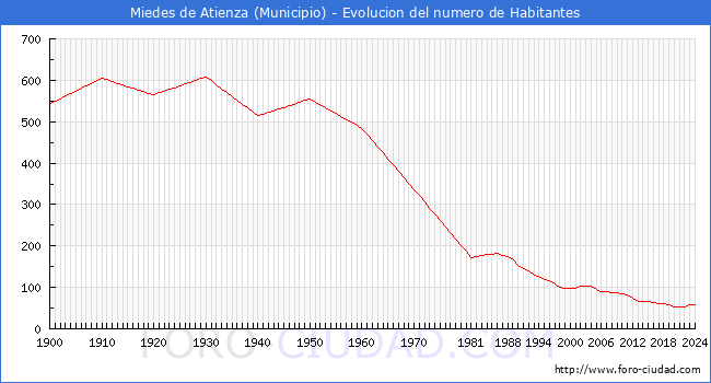 Evolucin de la poblacin desde 1900 hasta 2024