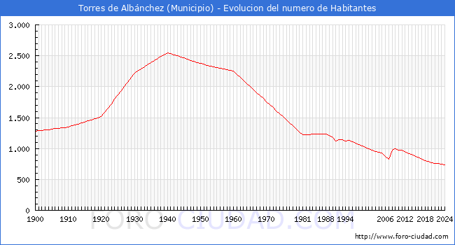 Evolucin de la poblacin desde 1900 hasta 2024