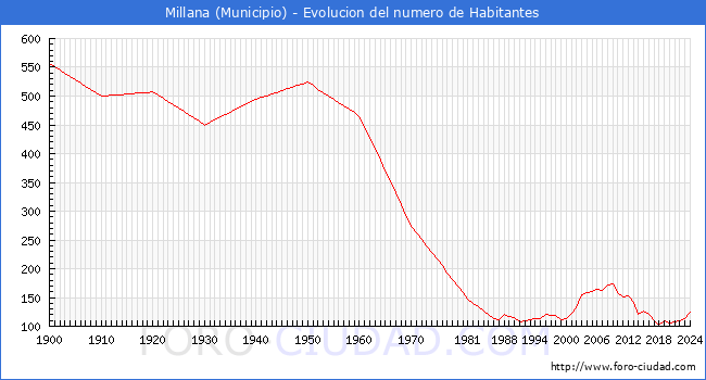 Evolucin de la poblacin desde 1900 hasta 2024