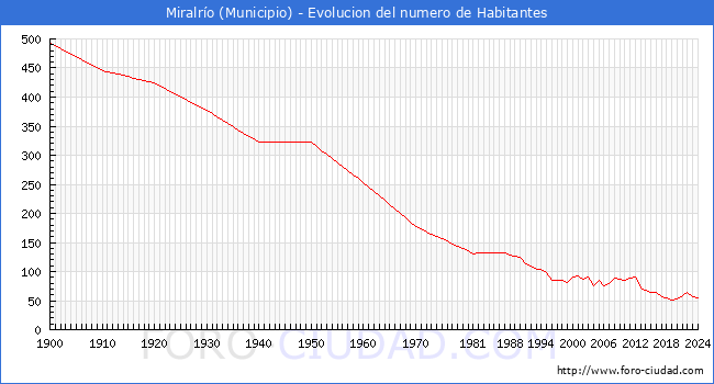 Evolucin de la poblacin desde 1900 hasta 2024