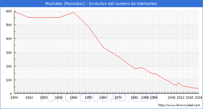 Evolucin de la poblacin desde 1900 hasta 2024