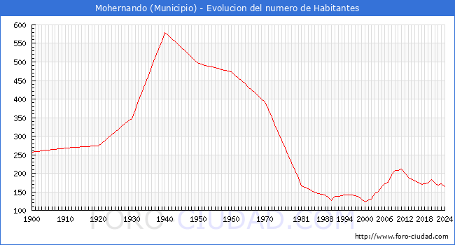 Evolucin de la poblacin desde 1900 hasta 2024