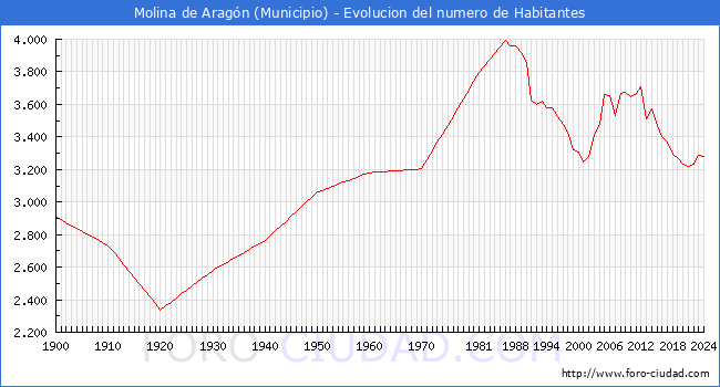 Evolucin de la poblacin desde 1900 hasta 2024